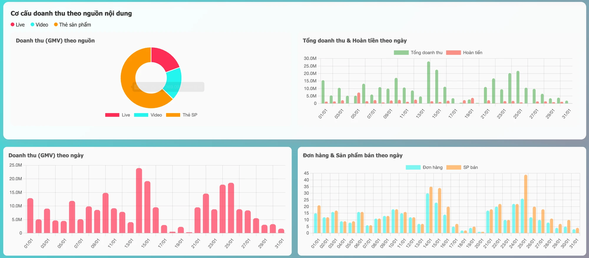 Dashboard Quantri360 — cơ cấu doanh thu theo nguồn nội dung