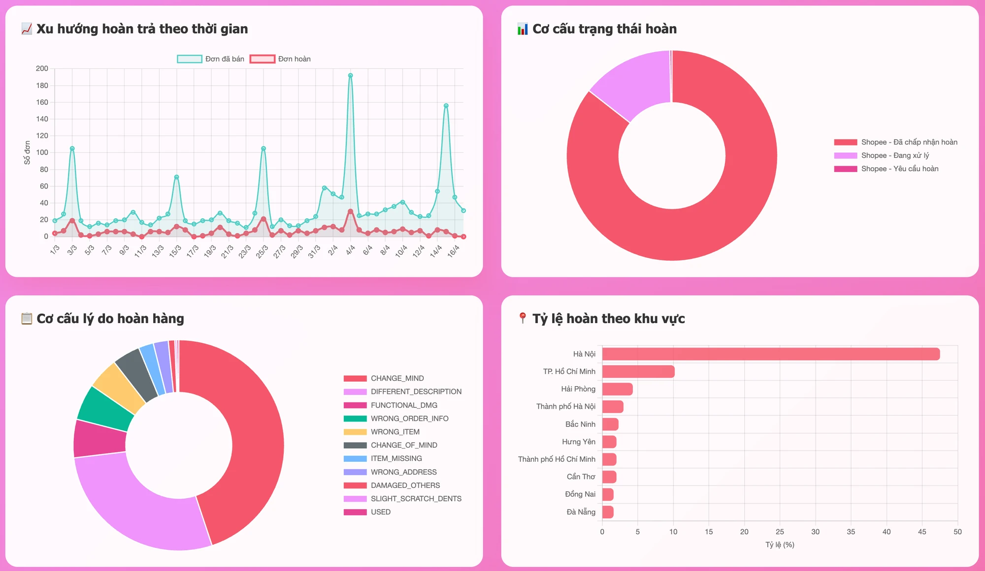 Màn hình dashboard Quantri360 5
